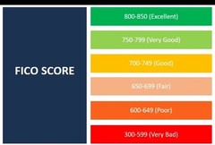 19th CREDIT SCORE FICO BUILDER IMPROVE INCREASE CAPITAL ONE AU TL 20k 9 YEARS
